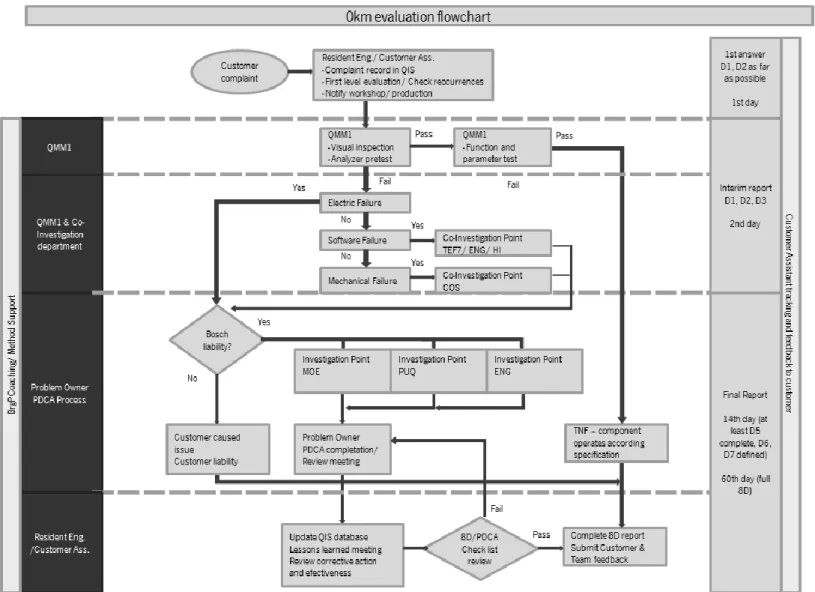 Figure 7: Complaint treatment process flowchart 