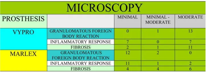 TABLE 1 - Microscopic analysis of Vypro and polypropilene mesh effects after abdominal wall fixation.