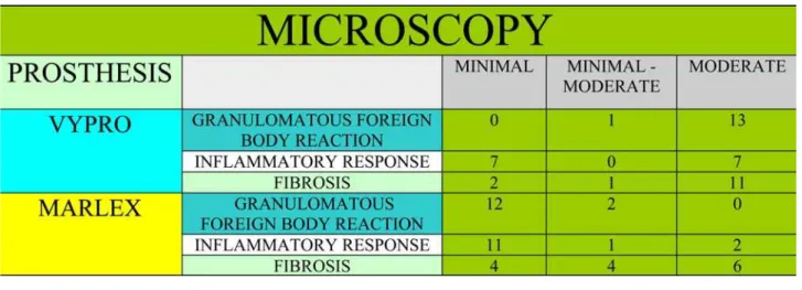 TABLE 1 - Microscopic analysis of Vypro and polypropilene mesh effects after abdominal wall fixation.