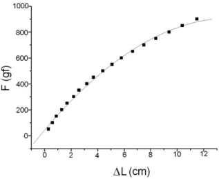 Figura 5 - Gr´ afico de for¸ca vs. deforma¸c˜ ao para uma gominha submetida a deforma¸c˜ oes maiores.