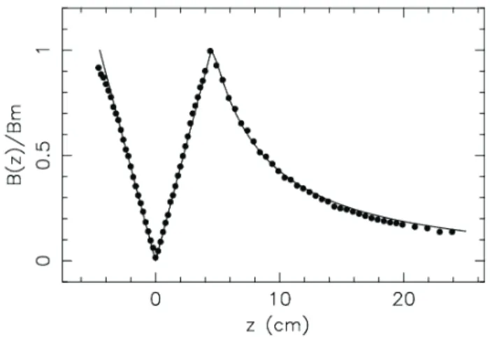 Figura 3 - Dados de B(z)/B m em fun¸c˜ ao da distˆ ancia ao centro do condutor (z = 0).