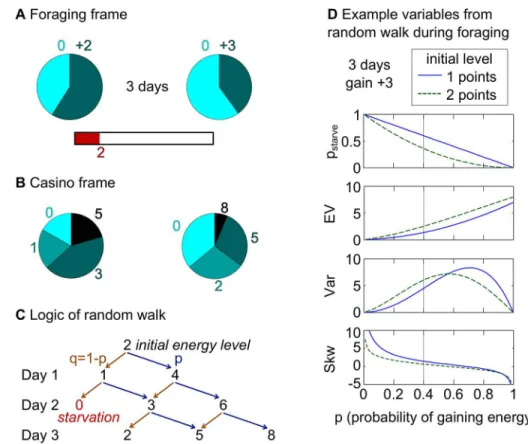 Fig 1. Virtual foraging task and derivation of the gambles. (A) Foraging frame: In each trial, participants saw an energy bar depicting their initial energy points