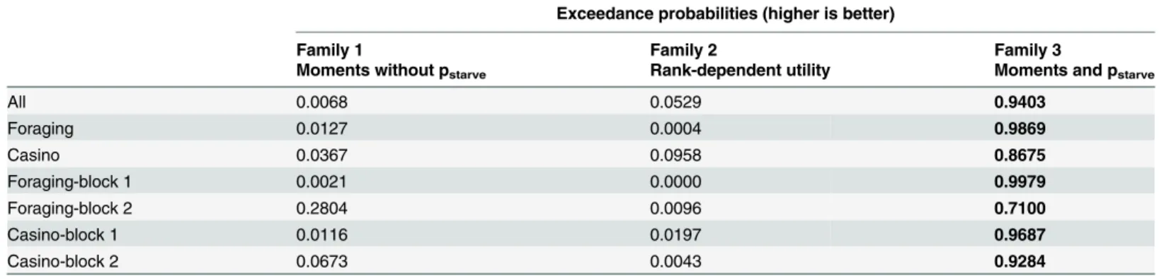 Table 3). Also, the models winning in fixed-effects analyses belonged to the homeostatic family (see Table 2 for log-group Bayes factors based on BIC)