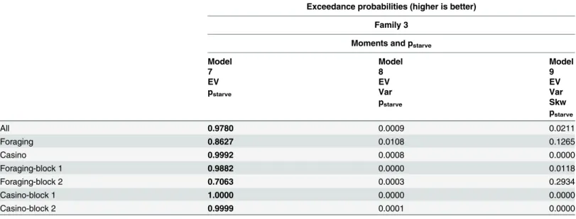 Table 4. Comparison within the winning model family: Exceedance probabilities.