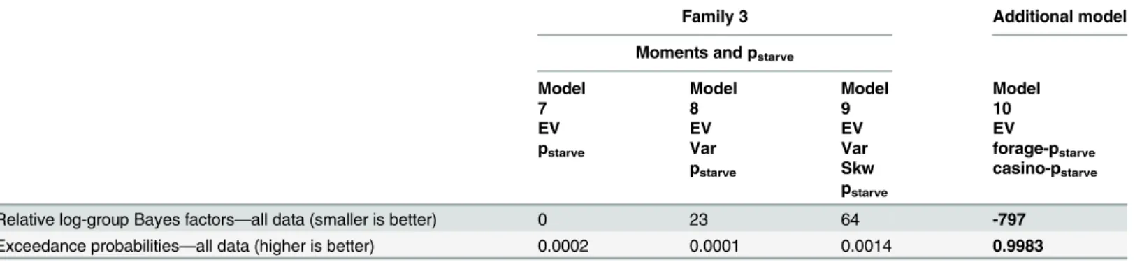 Table 5. Comparison of an additional model including frame-specific parameters: Relative log-group Bayes factors and exceedance probabilities.