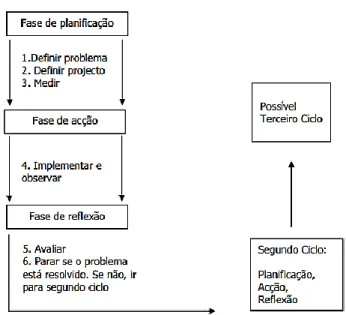 Figura 4 - Fases da Investigação-ação apresentada por  Kuhne, G. W., &amp; Quigley, B