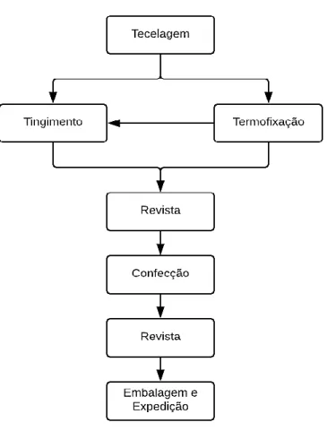 Figura 5 - Fluxograma genérico do  processo produtivo