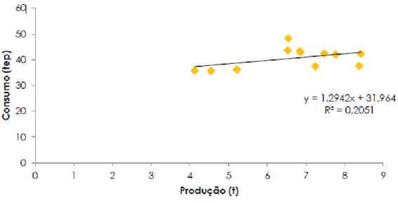 Figura 11 - Regressão linear das toneladas produzidas com o consumo de energia em tep 