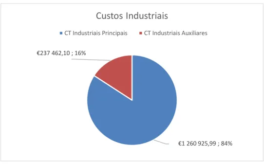 Figura 12 – Valor percentual dos custos industriais principais e auxiliares 