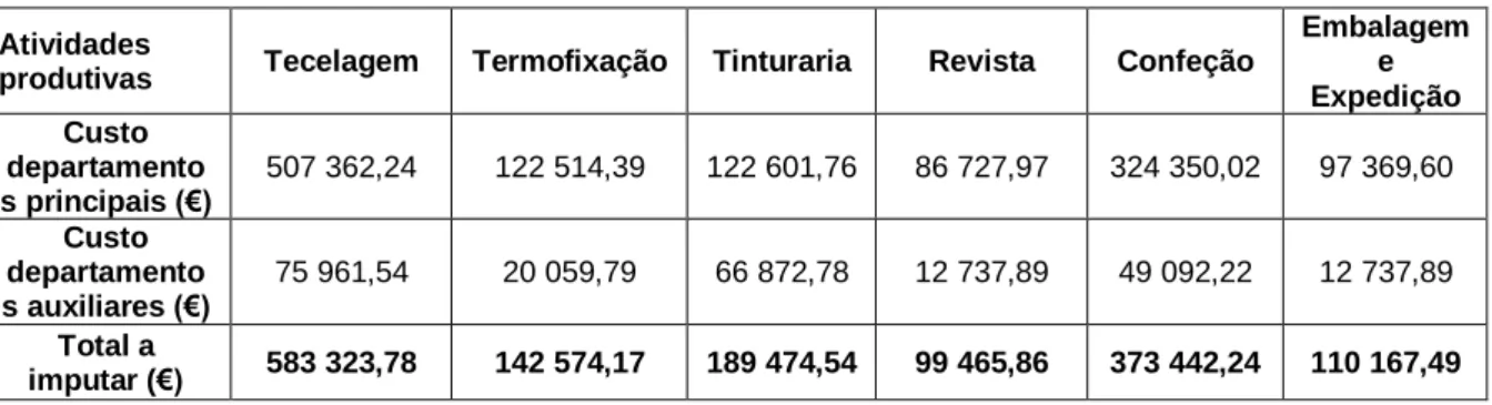 Tabela 14 - Total de custos a atribuir às atividades produtivas no período em estudo 