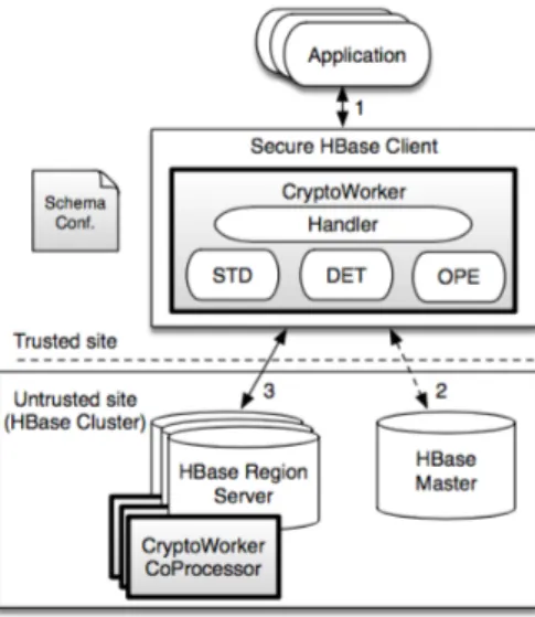 Figura 6 : Implementac¸˜ao do SafeNoSQL recorrendo ao Apache HBase.