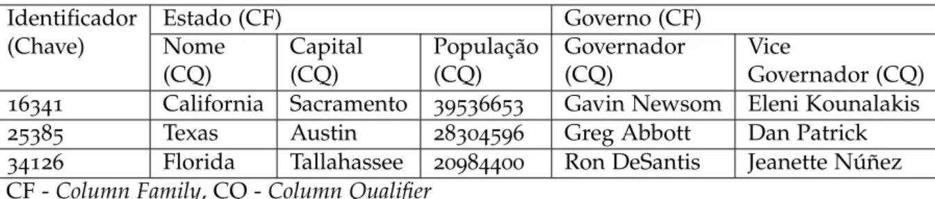 Tabela 1 : Exemplo da estrutura de uma tabela no HBase.