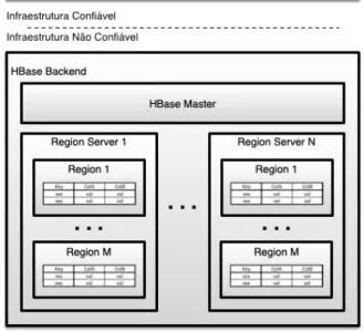 Figura 8 : Arquitetura do HBase.