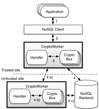 Figura 9 : Arquitetura do sistema SafeNoSQL.