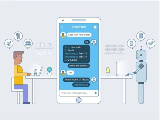 Figure 6 .: Chatobts using modern API’s [Ecommerce-Nation - visited at 23 / 07 / 2019 ]