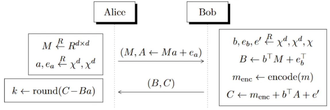 Figure 4 , presented in [Ham 19 ], illustrates the general M-LWE key exchange scheme.