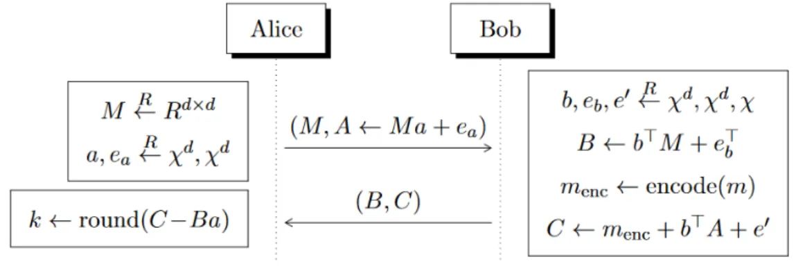 Figure 4 , presented in [Ham 19 ], illustrates the general M-LWE key exchange scheme.