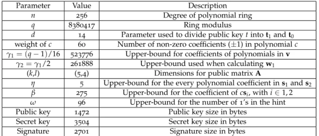 Table 6 : Table showing the values for Dilithium’s recommended parameter set, as well as key and signature sizes