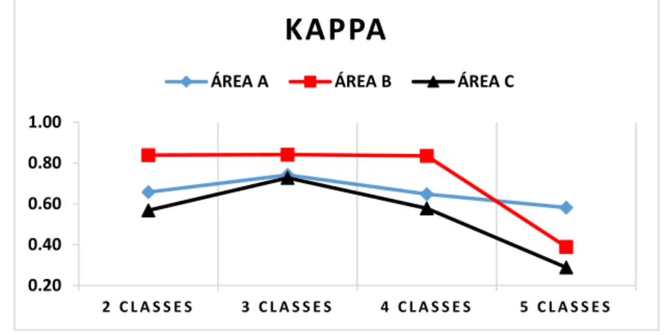 Figura 6 – gráfico do índice kappa para comparação da geração de unidades de manejo. 