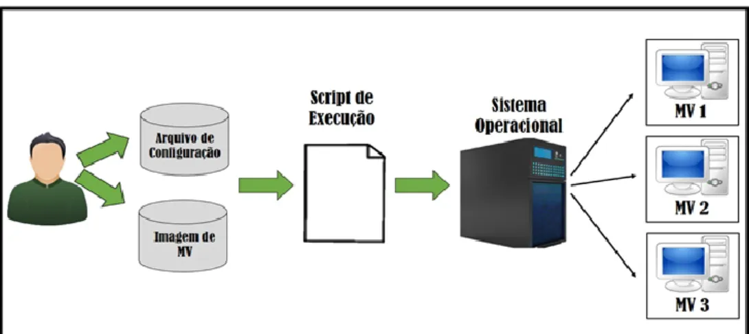 Figura 2 – Etapas de funcionamento do ambiente. 