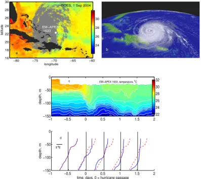 Fig. 1. Observations from CBLAST Hurricane Frances (2004) (see Black et al., 2007 for an overview of CBLAST)