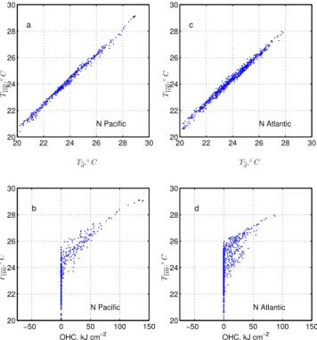 Fig. 7. Scatter diagrams of the ocean metrics. (a) The vertically-averaged temperatures, T 100 and T d , computed from the Argo profiles of Fig