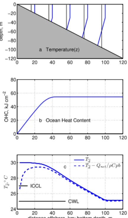 Fig. 8. The variation of OHC and T d along a transect of an idealized continental shelf that could be characterized as fairly broad and upwelling neutral