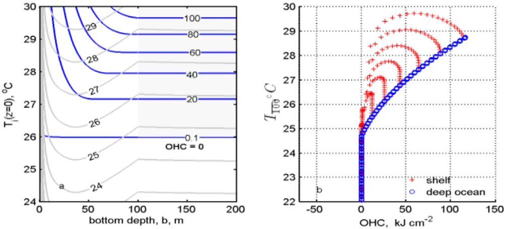 Fig. 9. (a) Dependence of OHC (thin dark blue lines) and T 100 (thicker gray lines) upon initial ocean temperature and bottom depth