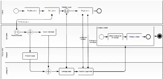 Figura 1 - Diagrama de processo de pedido de pizza. 