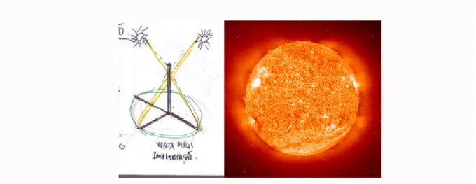 figura 2-2 Esquema construtivo da Vesica Pisces e o Sol 