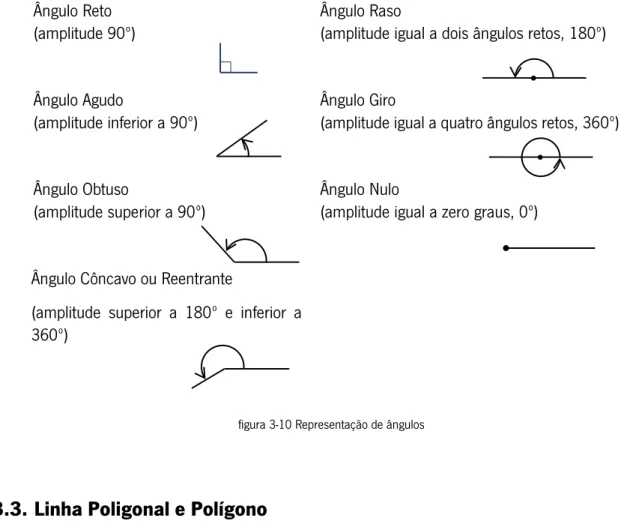 figura 3-10 Representação de ângulos 