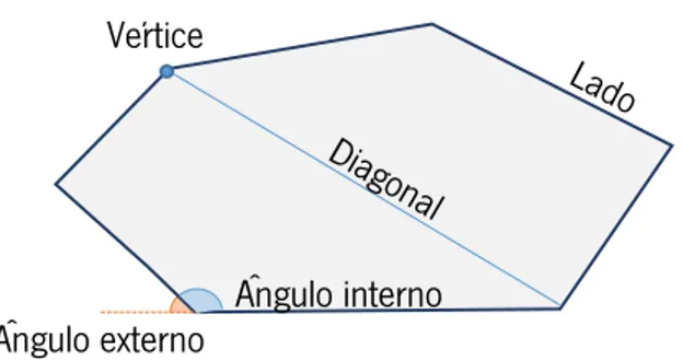 figura 3-16 Elementos do polígono convexo 