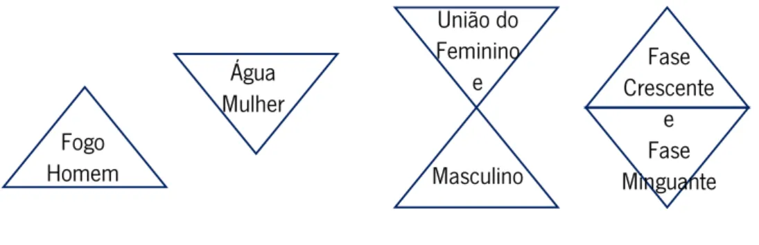 figura 4-25 Simbolismo do triângulo 