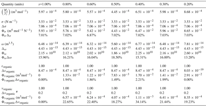 Table 9. Molar volume sensitivity analysis for D-HPHOB at each supersaturation measured