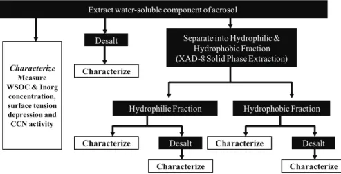 Fig. 1. Procedure used for sample analysis. The water-soluble component of the aerosol sample is extracted and characterized for carbon and inorganic content, surface tension and CCN properties