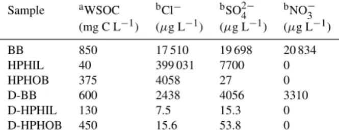 Table 2. Average α and β parameters of the Szyszkowski-Langmuir model for all samples considered.