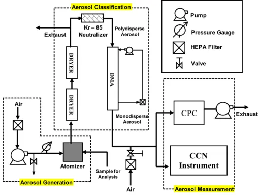 Fig. 2. Experimental setup for measuring CCN activity. Atomized sample is dried, charged and classified with a DMA