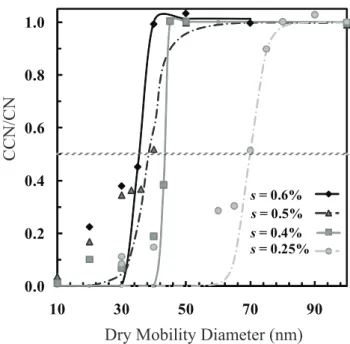 Fig. 3. Example of CCN/CN data (D-HPHIL) with their corre- corre-sponding sigmoidal fits.