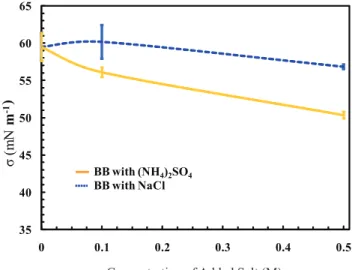 Fig. 5. Surface Tension of BB sample with the addition of (NH 4 ) 2 SO 4 and NaCl. WSOC concentration is constant at 850 mg L −1 ).