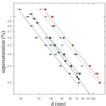 Table 3. Properties used for K¨ohler Theory Analysis of all samples.