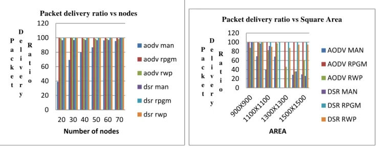 Figure 1: Packet Delivery Ratio Vs Nodes  Figure 2:  Packet Delivery Ratio Vs Square Area 