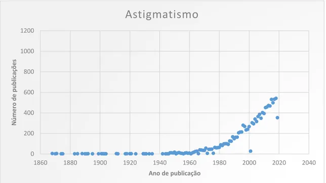 Figura 1.4. Gráfico ilustrativo do número de publicações científicas realizadas por ano, no PubMed,  sobre  o  tema:  astigmatismo