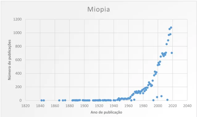 Figura 1.6. Gráfico ilustrativo do número de publicações científicas realizadas por ano, no PubMed,  sobre  o  tema:  miopia