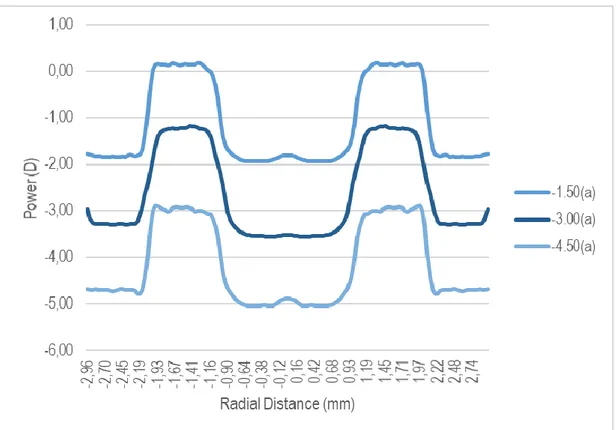 Figura 3.1. Perfis de potência das lentes com zona central de VL de 2,1 mm (designada de lente  A), nas respetivas potências utilizadas no estudo