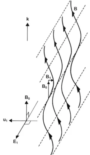 Figura 2 - Ilustra¸c˜ ao esquem´ atica de ondas de Alfv´ en se pro- pro-pagando ao longo do campo magn´ etico ambiente, mostrando as rela¸c˜ oes entre os parˆ ametros oscilantes [2].