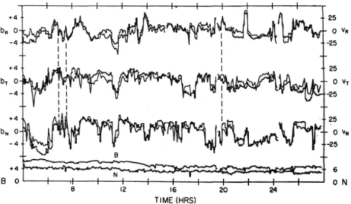 Figura 3 - Exemplo de ondas de Alfv´ en observadas no meio inter- inter-planet´ ario. A densidade de pr´ otons N e a magnitude do campo magn´ etico permanecem aproximadamente constantes, ao passo que a intensidade de suas componentes varia constantemente [