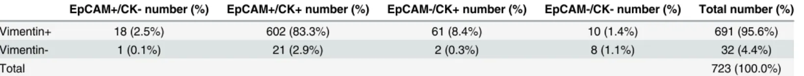 Table 5. The proportion of PC3 cells expressing epithelial and mesenchymal markers.