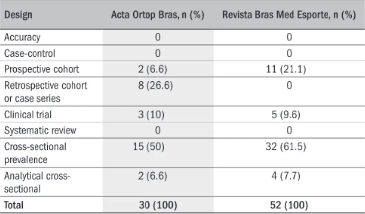 Table 3.  Distribution of the selected articles regarding the study design
