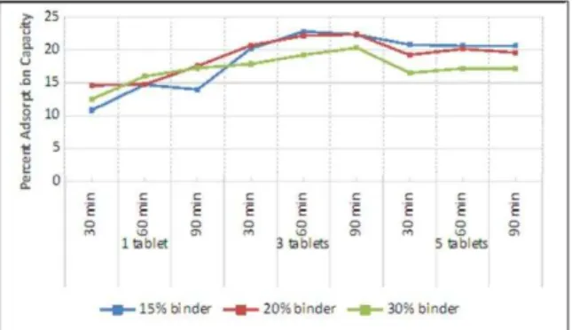 Figure 3 shows the effect of varying the number of  tablets on the adsorption capacity