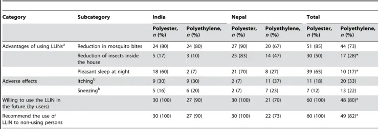 Table 1. User Preferences for Two Types of LLIN in Endemic Areas of Visceral Leishmaniasis